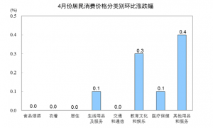 统计局：4月CPI 同比上涨2.5% 猪肉价上涨14.4%