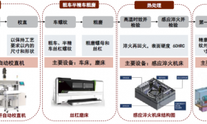 中金：传动系统机加工底层技术基因相似 关注有多重竞争优势的参与者
