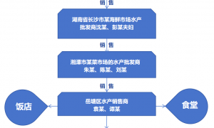 湘潭“问题泥鳅”案被通报：药残超10倍9人被抓，涉案金额逾7千万